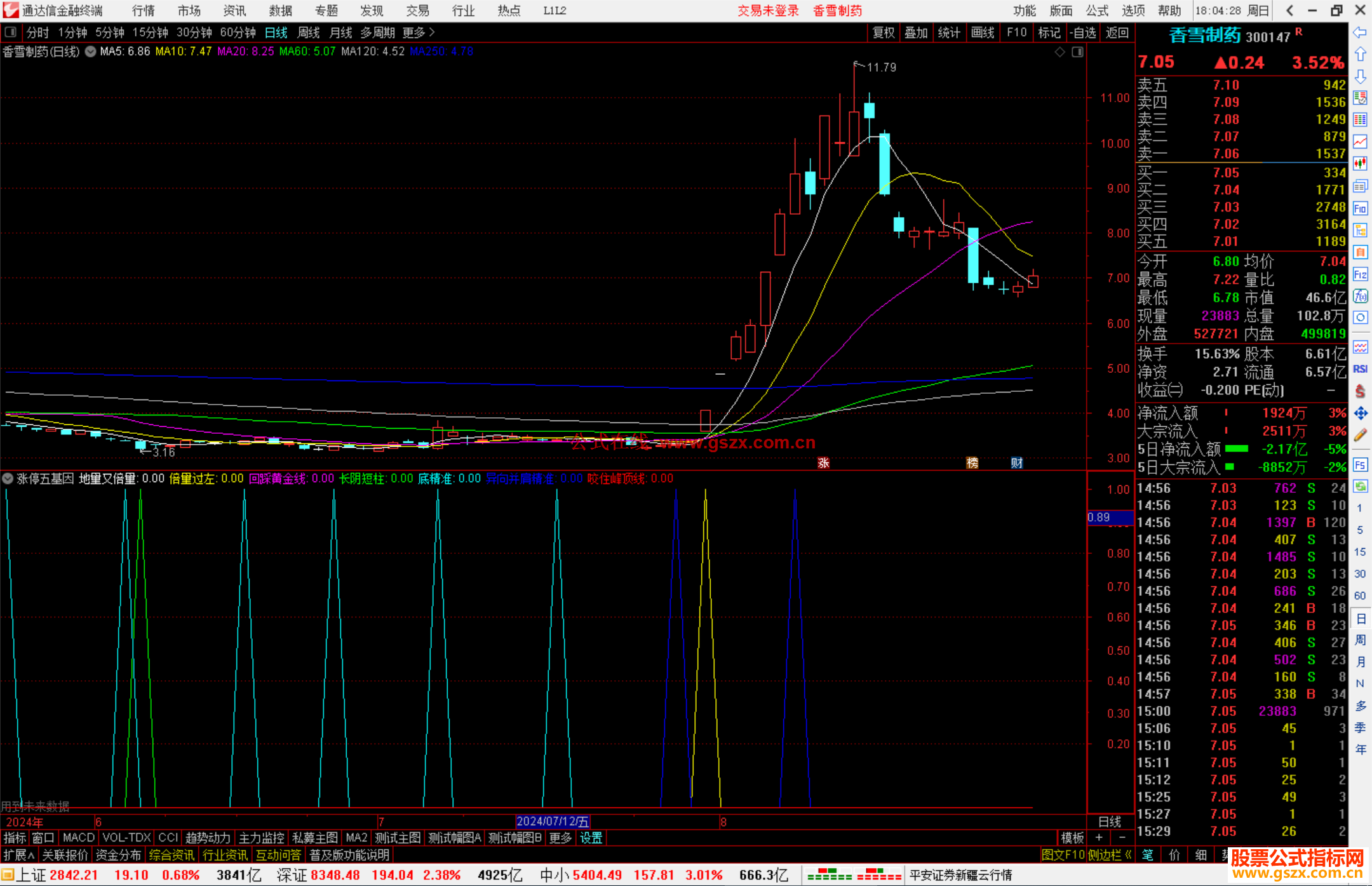 通达信涨停五基因指标公式源码副图