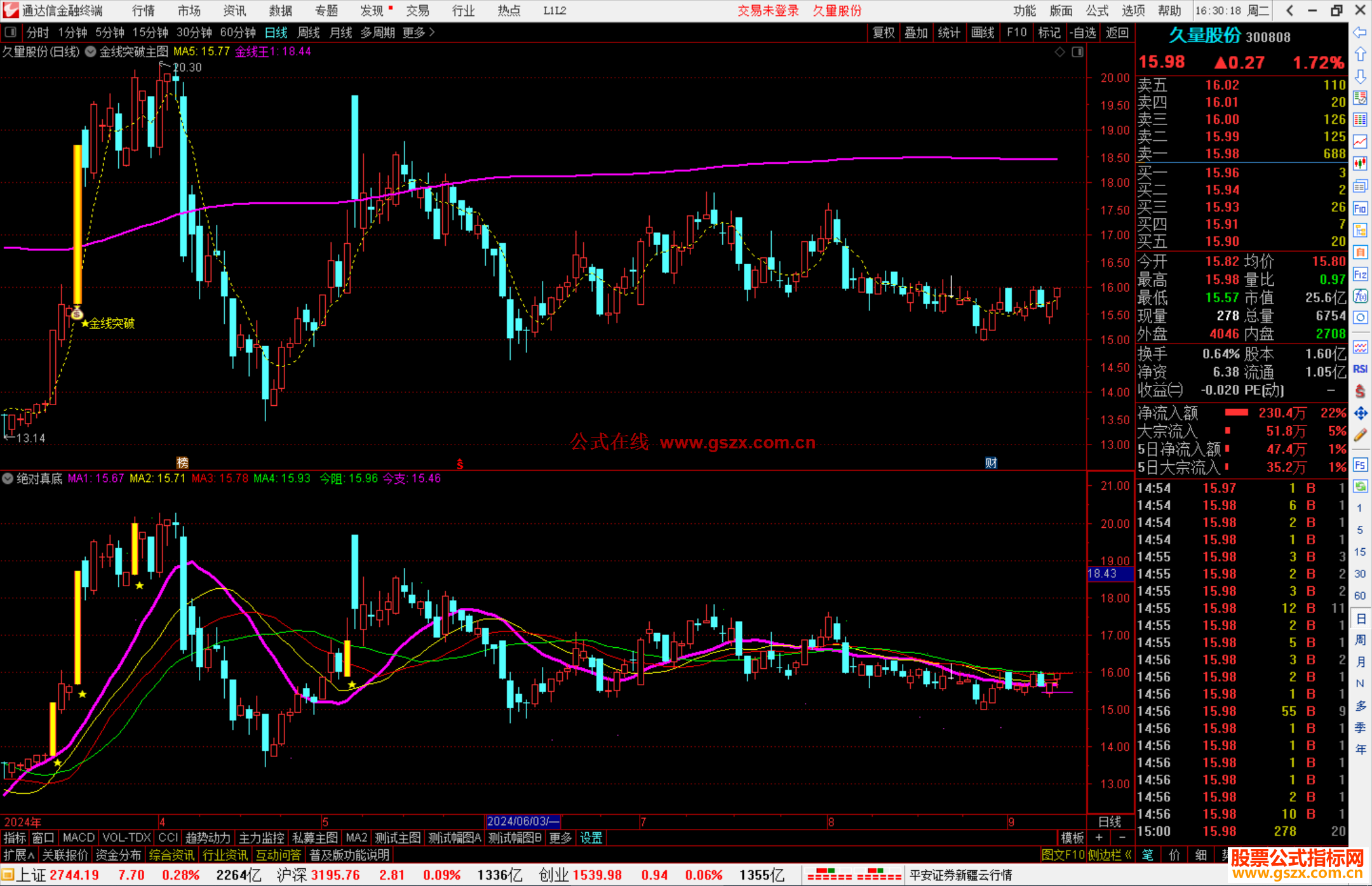通达信金线突破主图指标公式源码