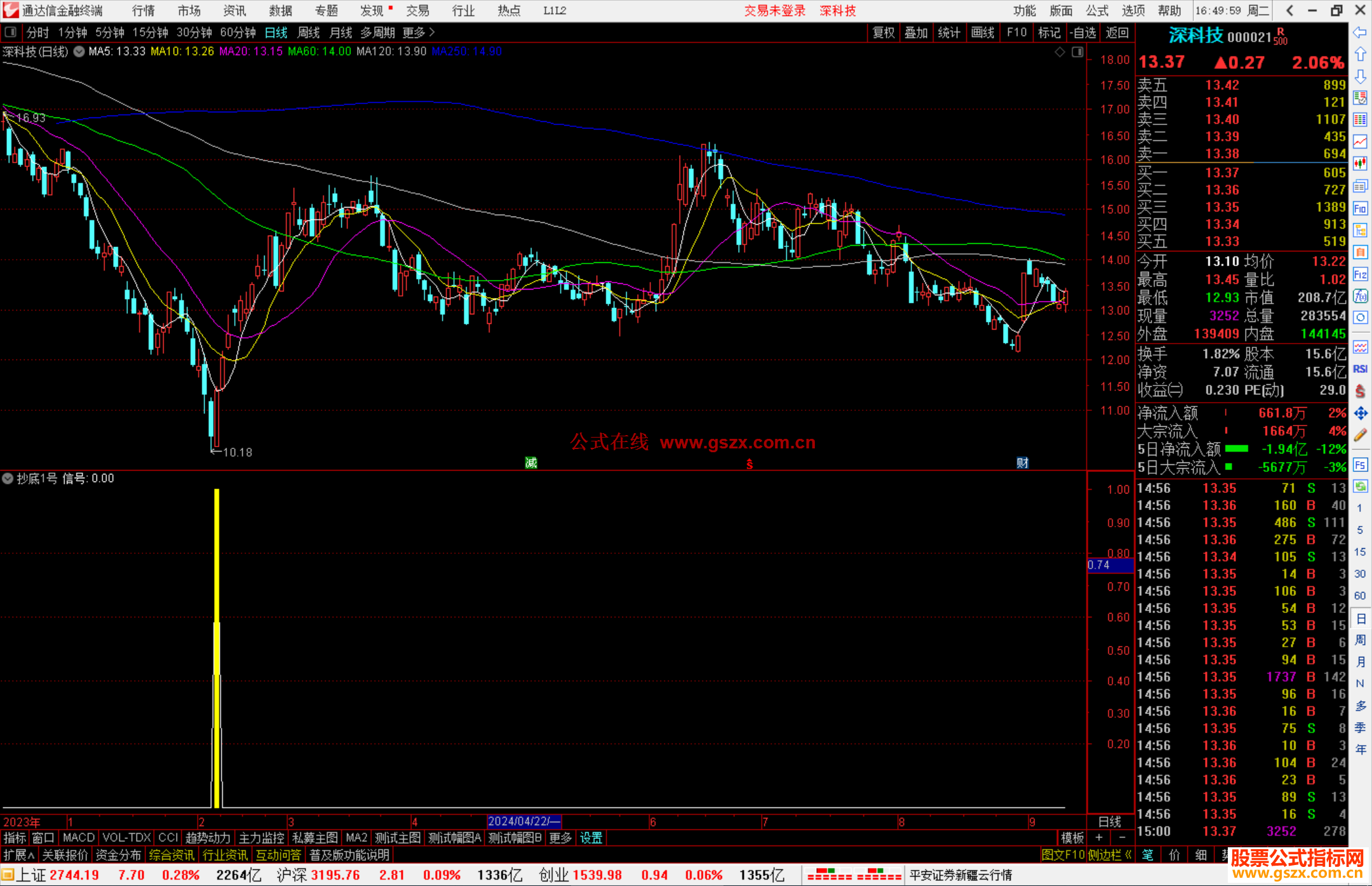 通达信抄底1号副图，源码分享 抄底类型指标公式源码