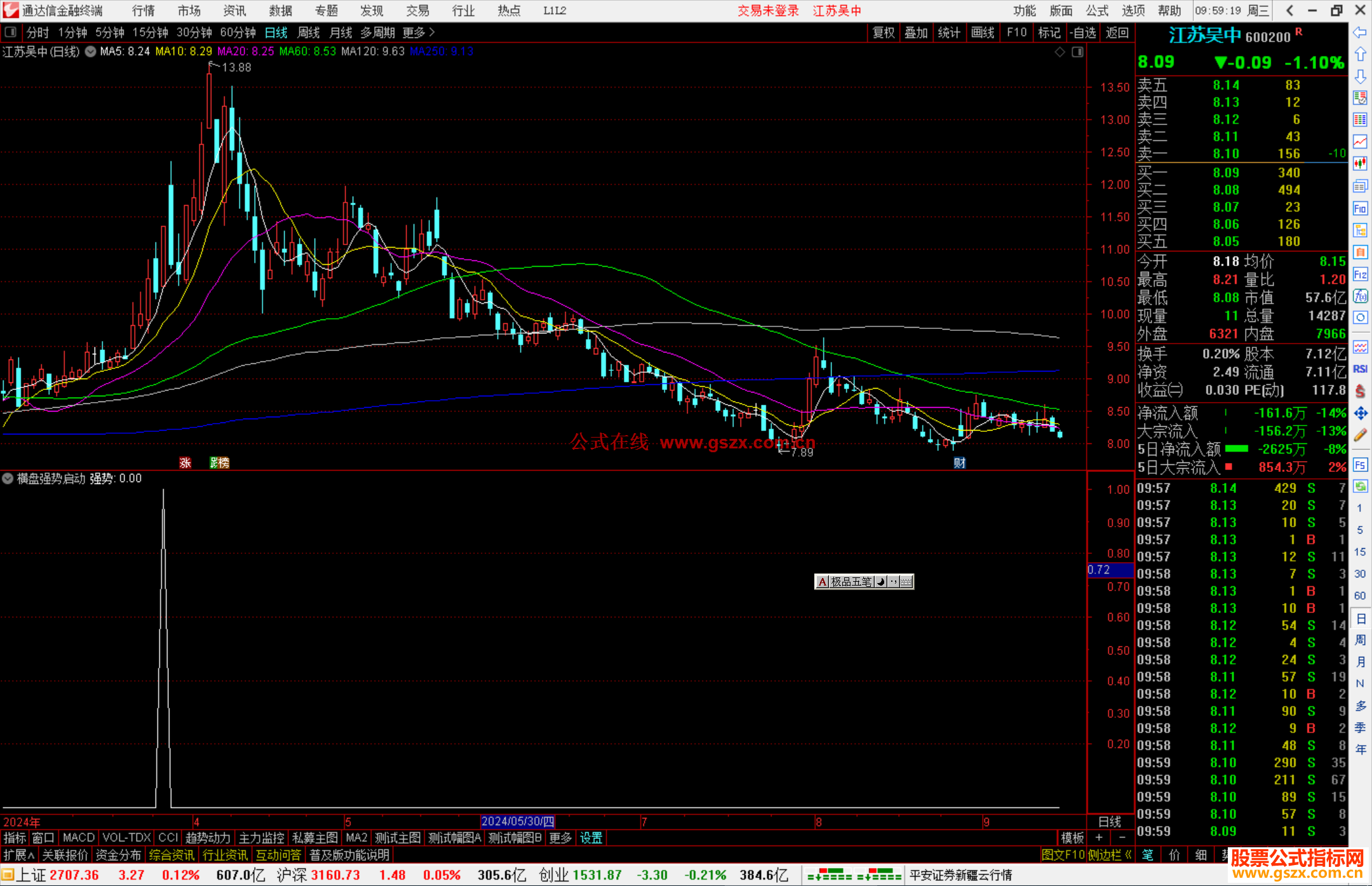 通达信横盘强势启动选股指标公式源码