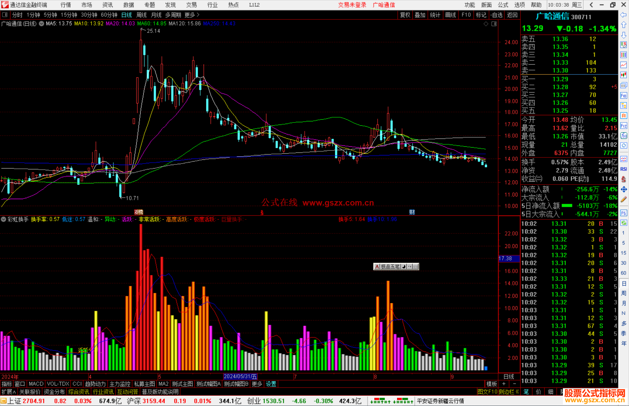 通达信彩虹换手指标公式源码副图