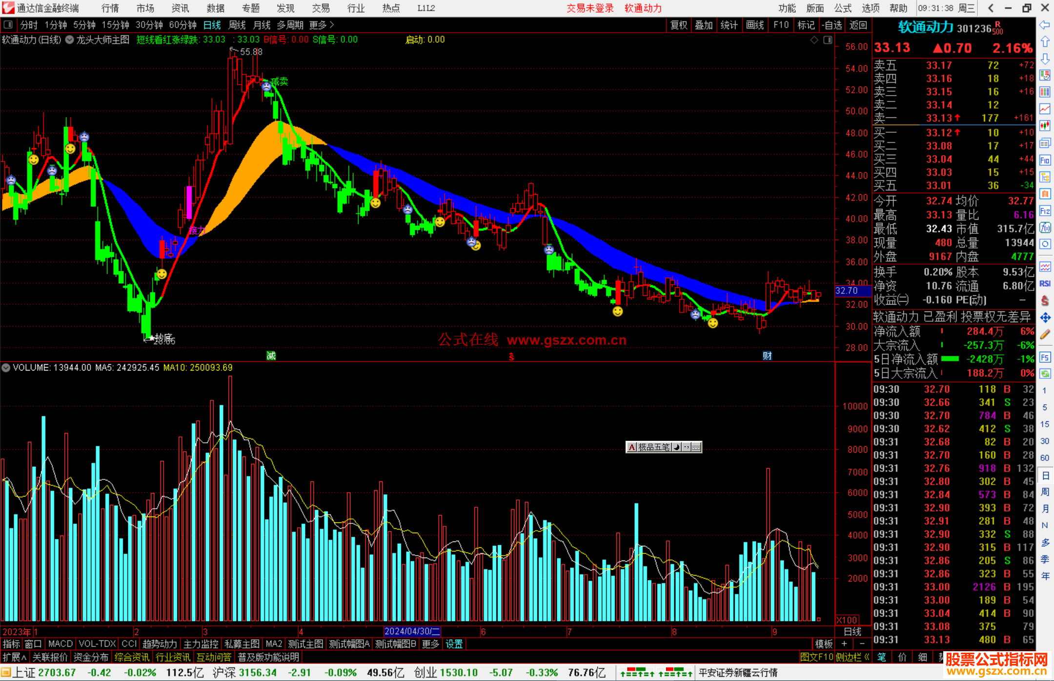 通达信龙头大师主图指标公式源码副图