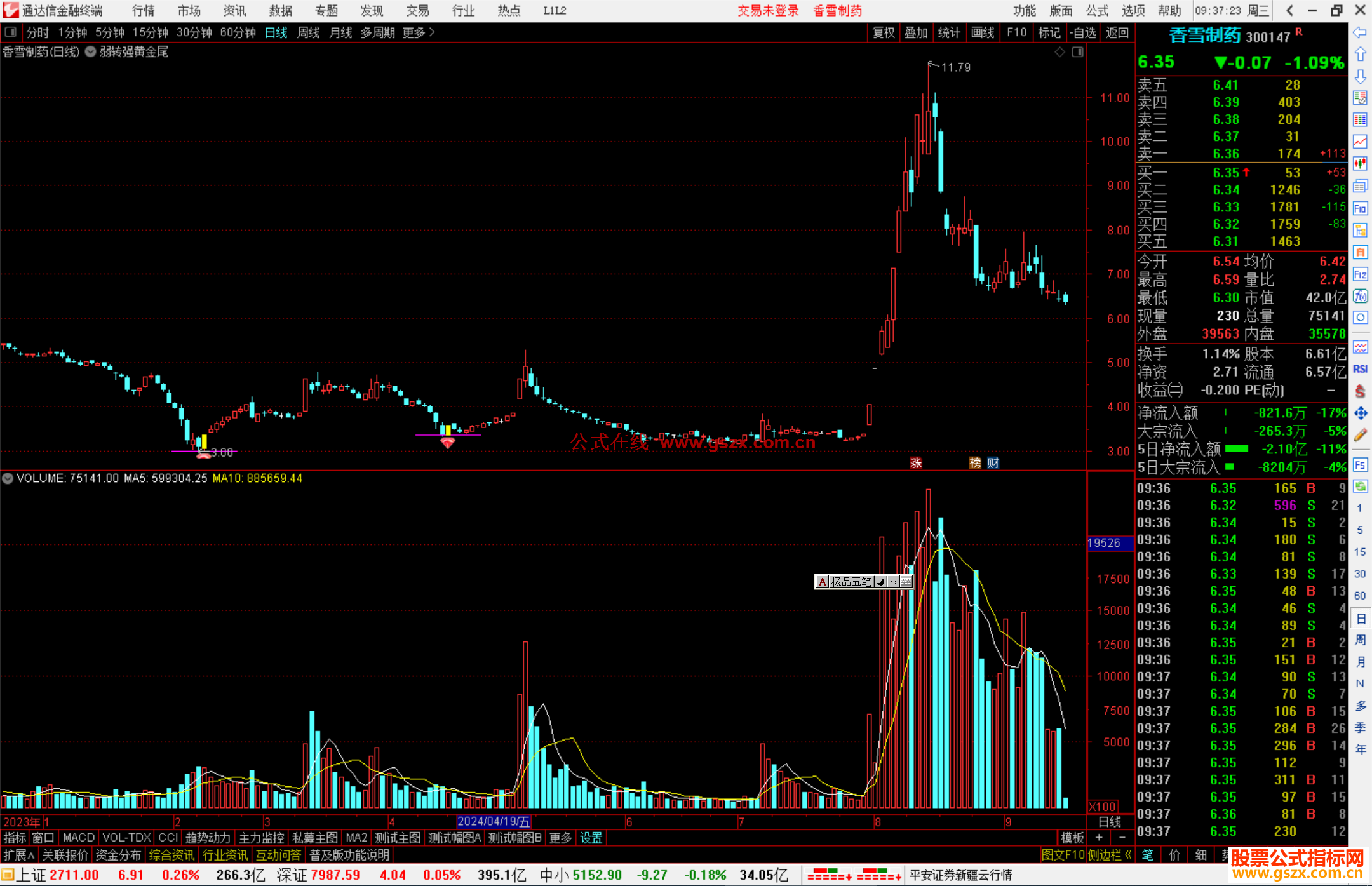 通达信弱转强黄金尾盘主图指标公式源码副图