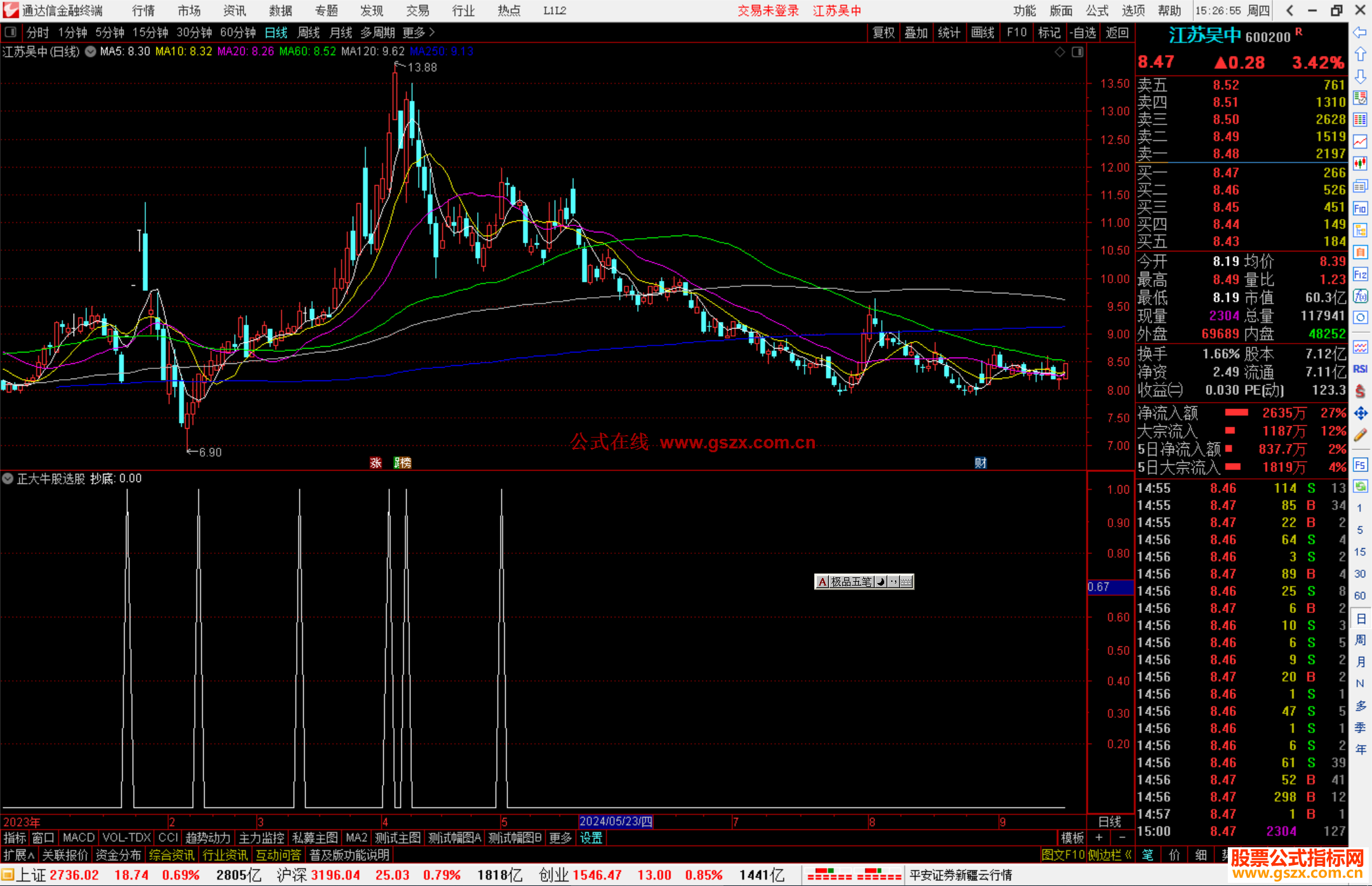 通达信正大牛股选股指标公式源码副图