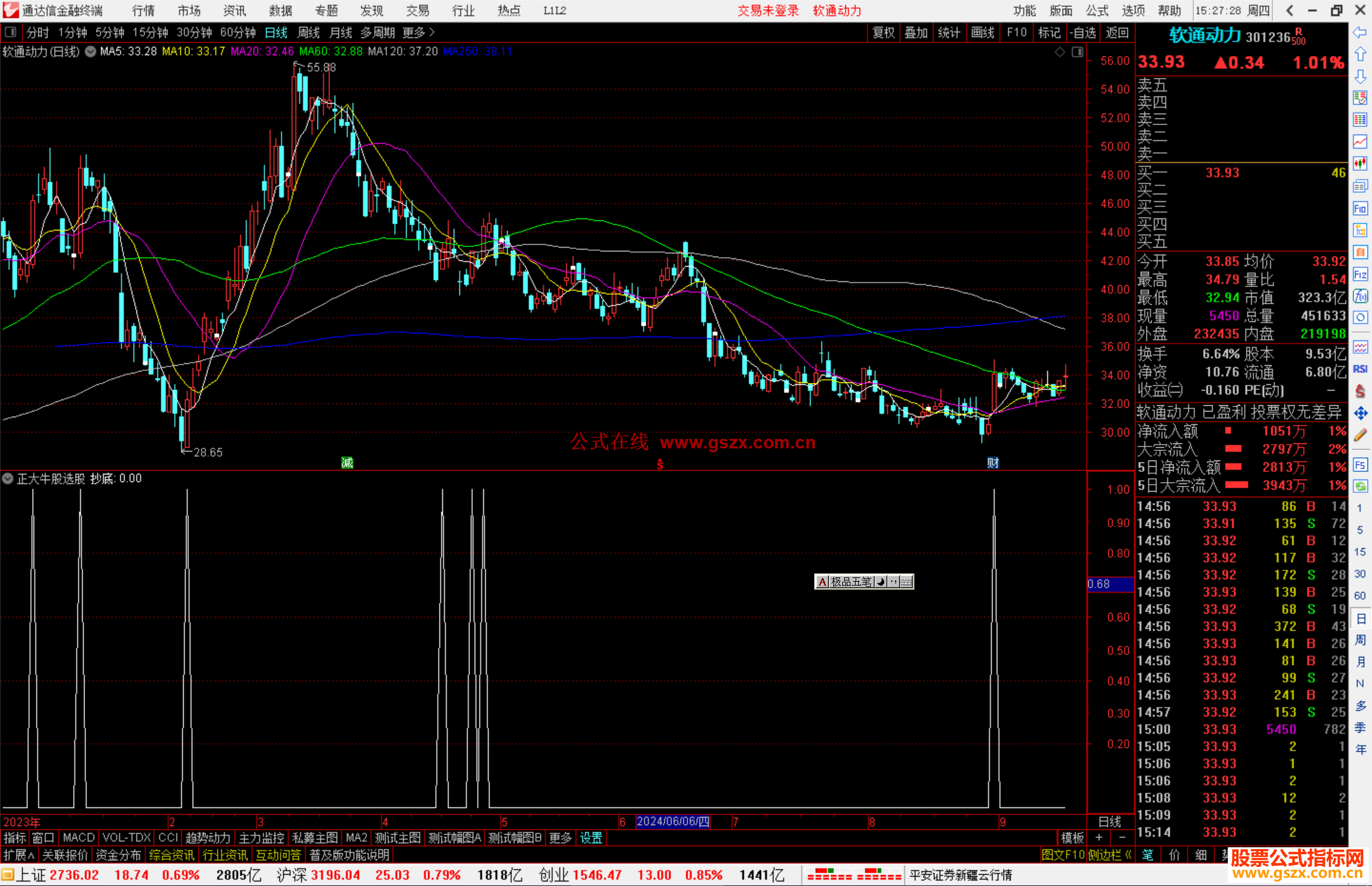 通达信正大牛股选股指标公式源码副图