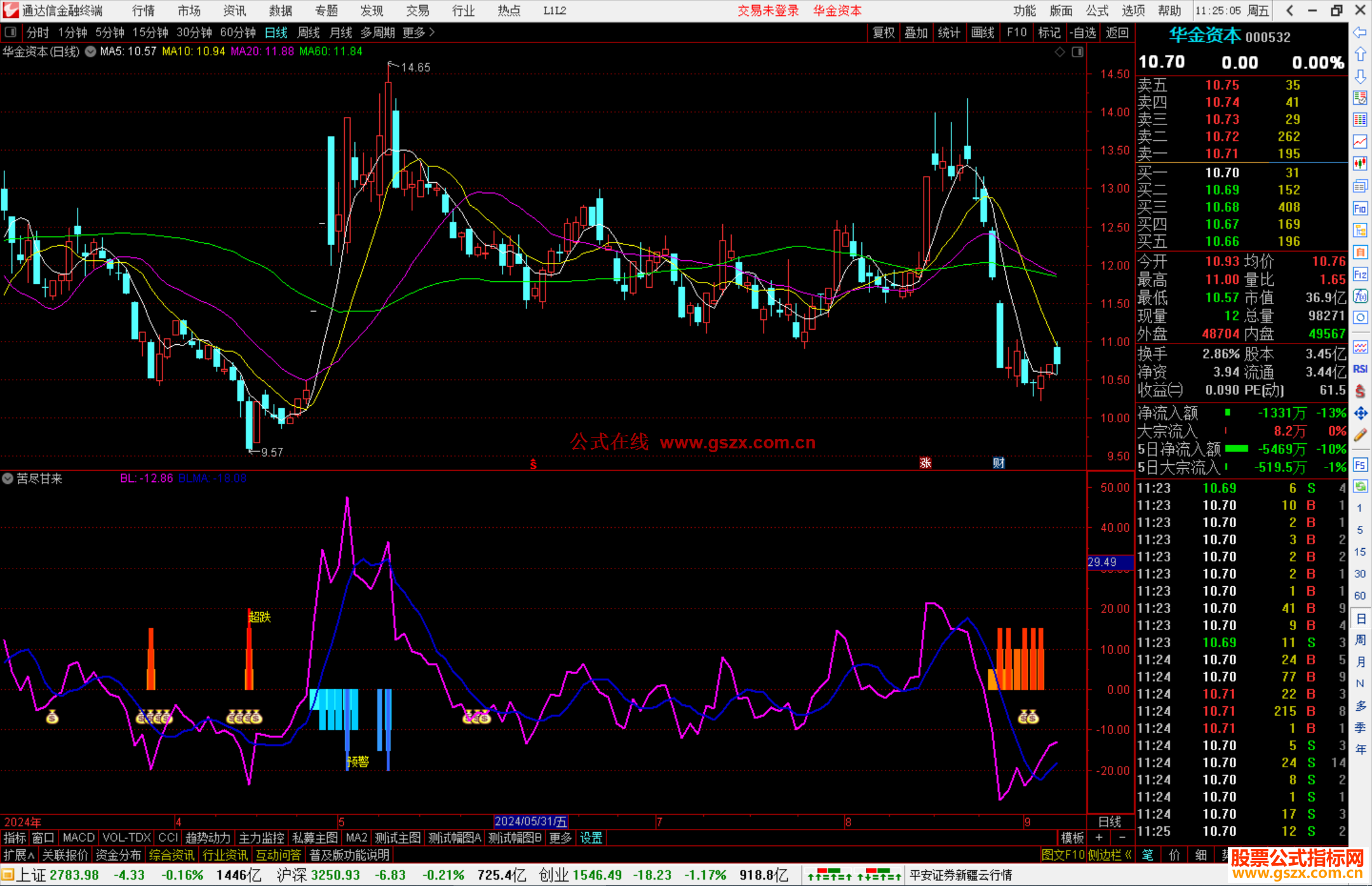 通达信苦尽甘来指标公式源码副图指标公式