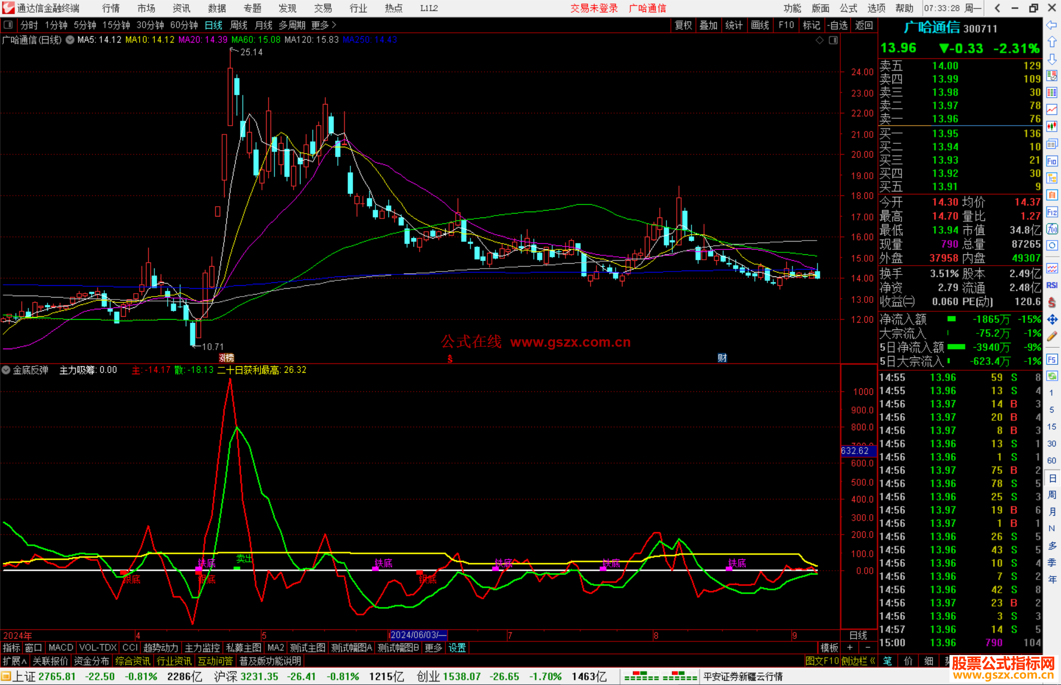 通达信金底反弹指标公式源码副图